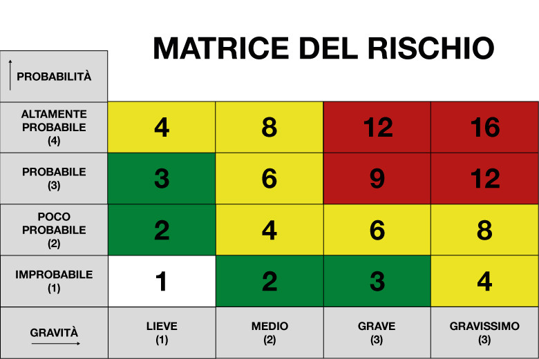 Matrice del Rischio: Cos'è, come funziona e come crearla